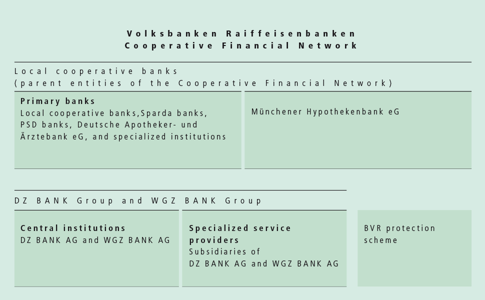 Volksbanken Raiffeisenbanken Cooperative Financial Network