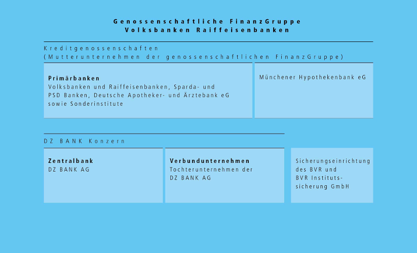 Genossenschaftliche FinanzGruppe Volksbanken Raiffeisenbanken