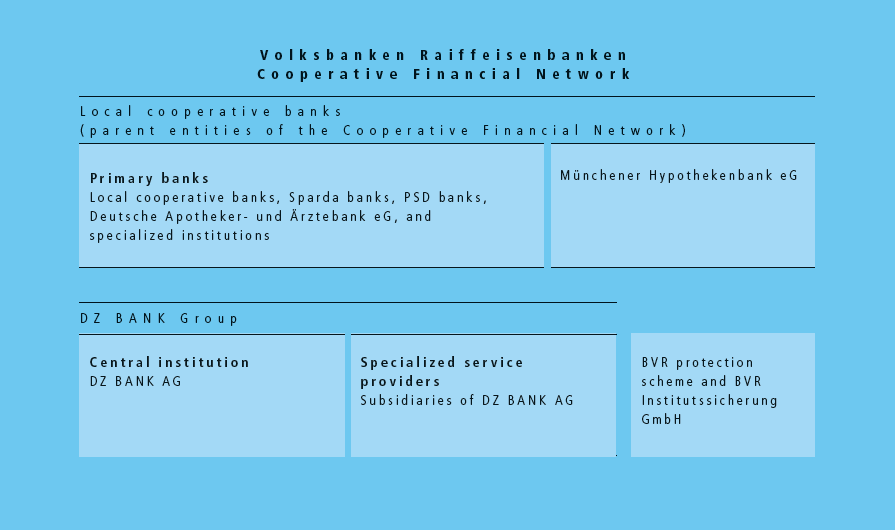 Volksbanken Raiffeisenbanken Cooperative Financial Network