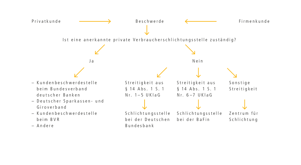 Beschwerdestelle Ablauf Diagramm