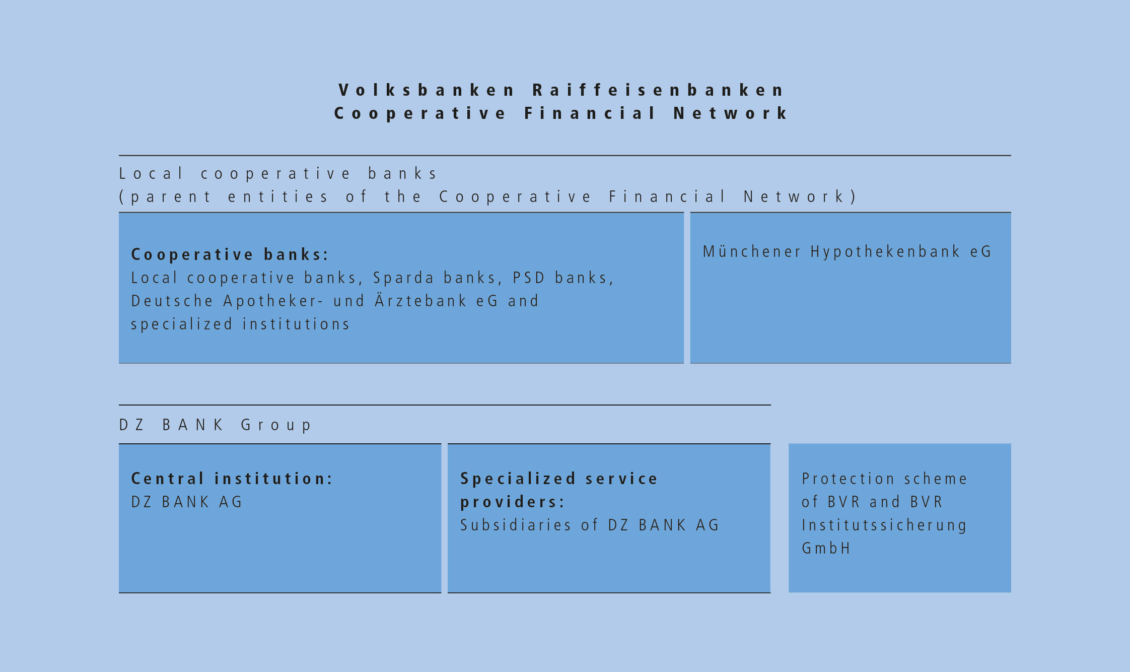 Volksbanken Raiffeisenbanken Cooperative Financial Network