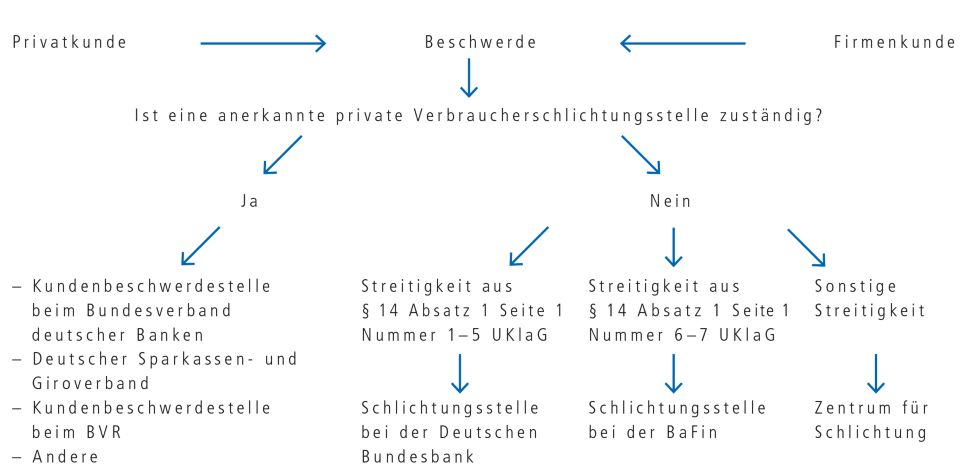 Beschwerdestelle Ablauf Diagramm